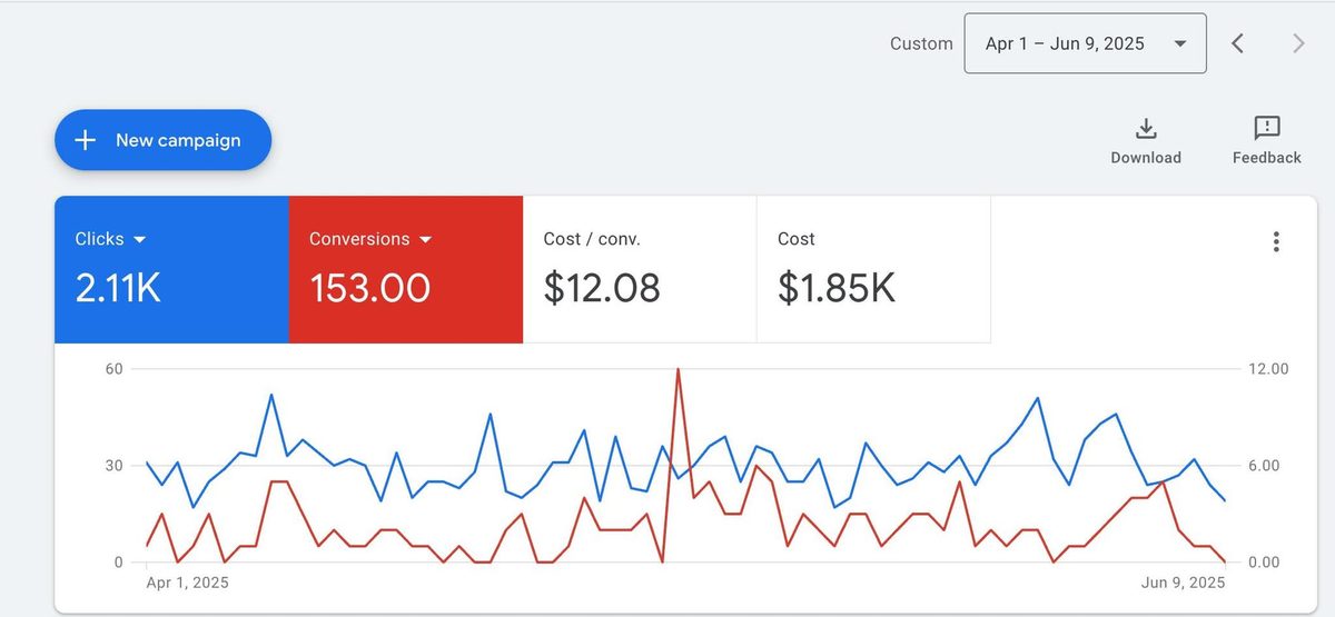Google Ads: 2,110 clicks, 153 conversions, $12.08 per conversion, $1,850 cost, April 1 to June 9 2025