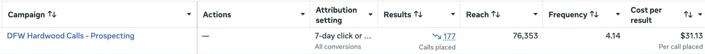 Meta Ads Manager: DFW Hardwood Calls campaign, 177 calls placed at $31.13 each
